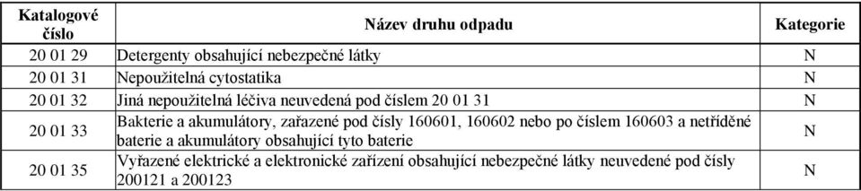 160601, 160602 nebo po číslem 160603 a netříděné baterie a akumulátory obsahující tyto baterie 20 01