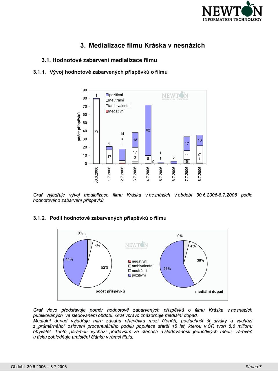 ... Podíl hodnotově zabarvených příspěvků o filmu 4% 4% 44% 5% negativní ambivalentní neutrální pozitivní 58% 8% mediální dopad Graf vlevo představuje poměr hodnotově zabarvených příspěvků o filmu