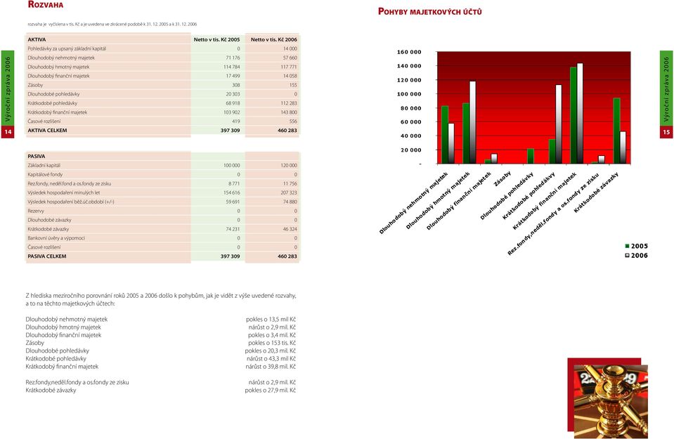 Dlouhodobé pohledávky 20 303 0 Krátkodobé pohledávky 68 918 112 283 Krátkodobý finanční majetek 103 902 143 800 Časové rozlišení 419 556 AKTIVA CELKEM 397 309 460 283 15 PASIVA Základní kapitál 100