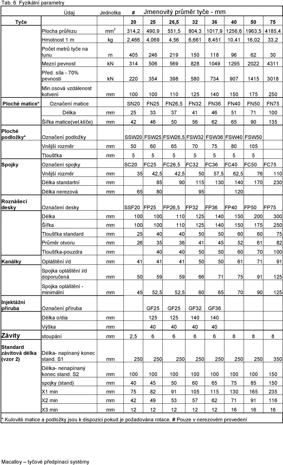 síla - 70% pevnosti kn 220 354 398 580 734 907 1415 3018 Min.