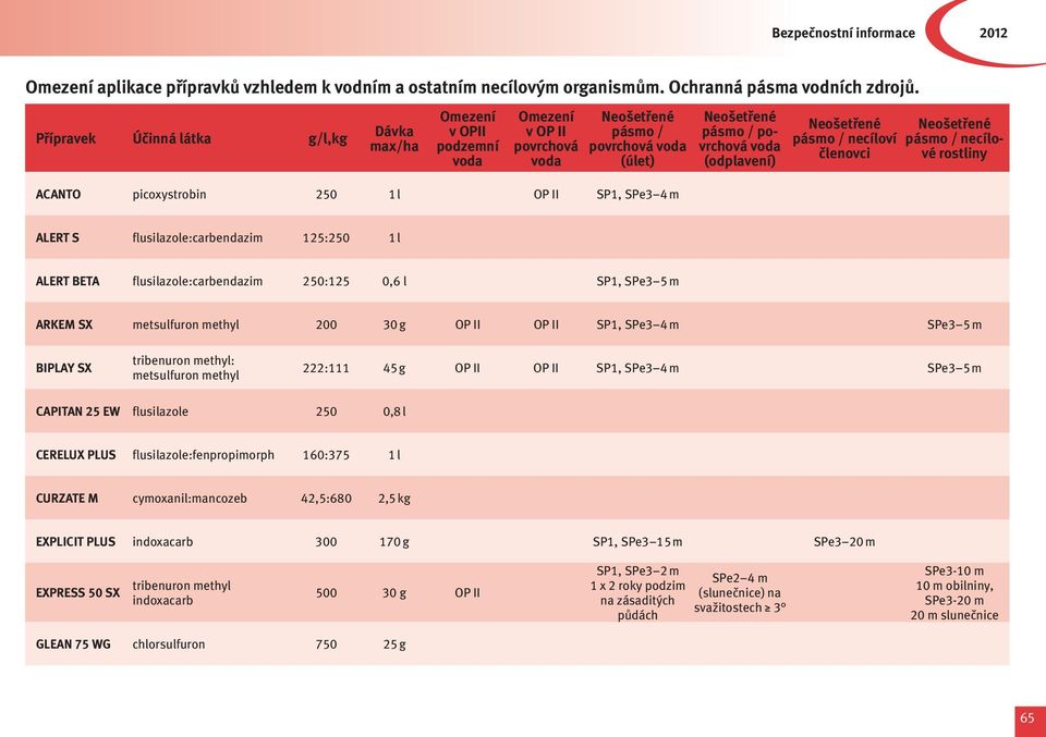 eošetřené pásmo / necíloví členovci eošetřené pásmo / necílové rostliny ALERT S flusilazole:carbendazim 125:250 1 l ALERT BETA flusilazole:carbendazim 250:125 0,6 l SP1, SPe3 5 m ARKEM SX metsulfuron