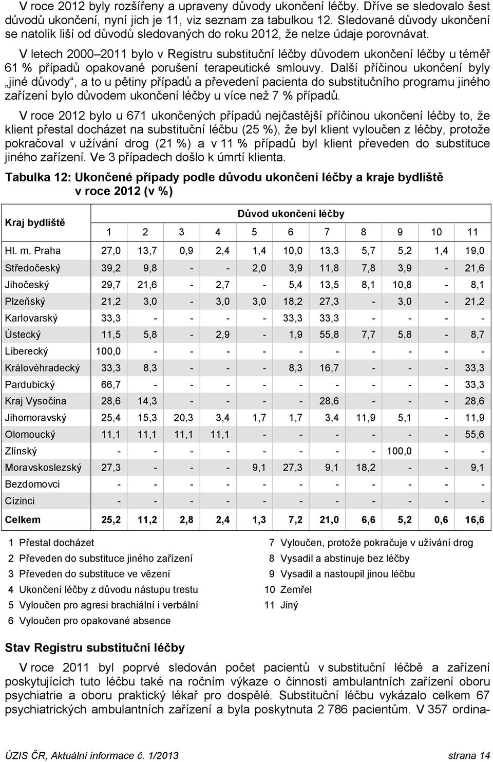 V letech 2000 2011 bylo v Registru substituční léčby důvodem ukončení léčby u téměř 61 % případů opakované porušení terapeutické smlouvy.