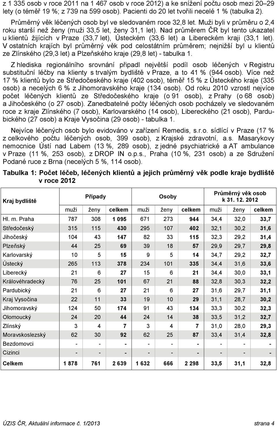 Nad průměrem ČR byl tento ukazatel u klientů žijících v Praze (33,7 let), Ústeckém (33,6 let) a Libereckém kraji (33,1 let).