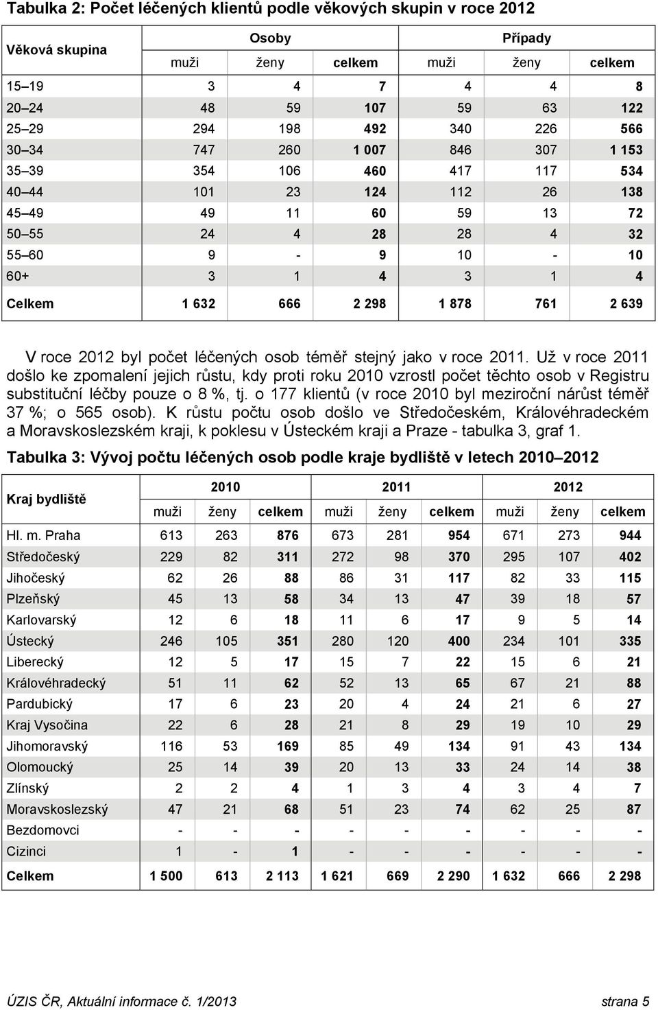 298 1 878 761 2 639 V roce 2012 byl počet léčených osob téměř stejný jako v roce 2011.