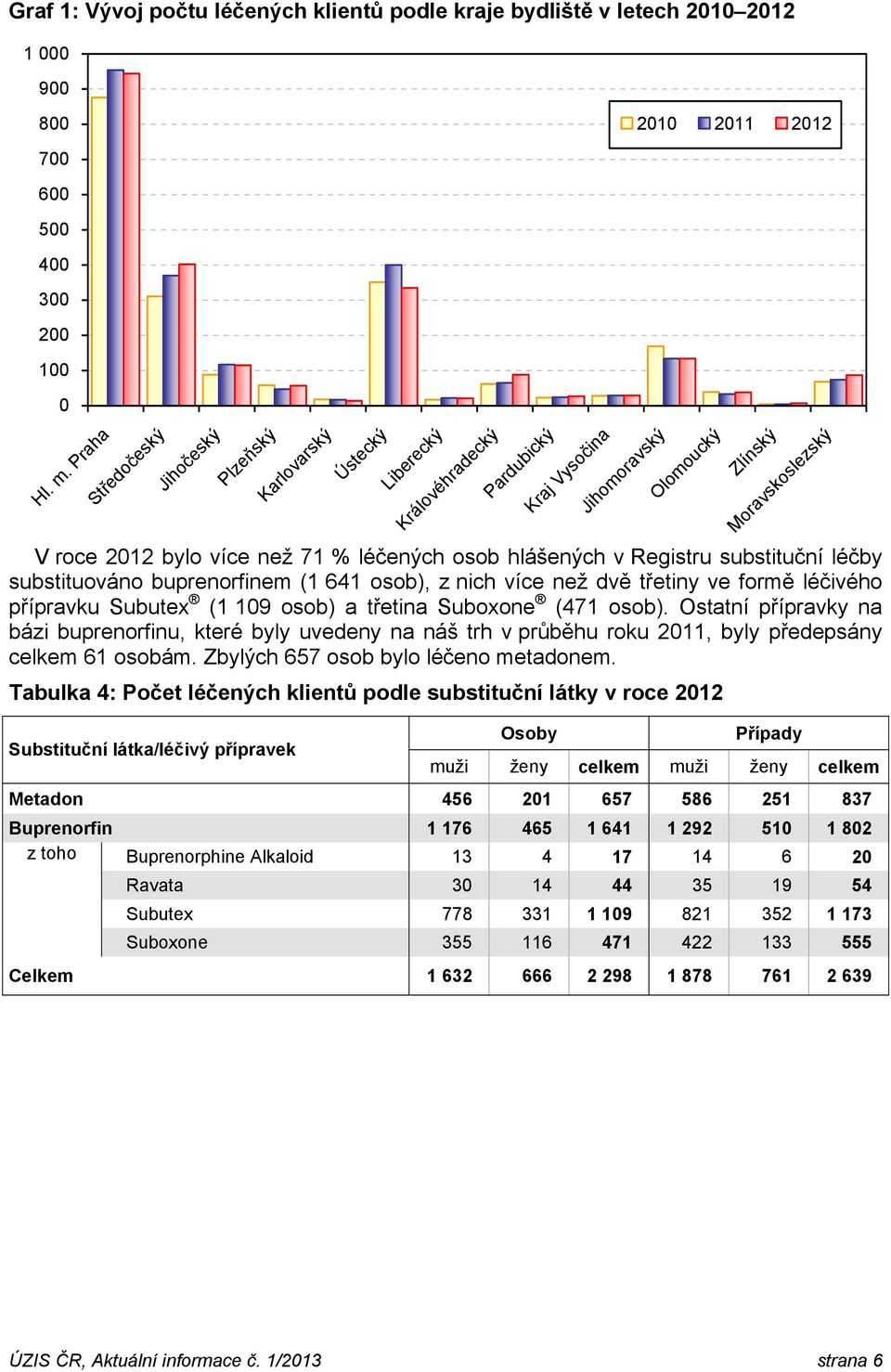 hlášených v Registru substituční léčby substituováno buprenorfinem (1 641 osob), z nich více než dvě třetiny ve formě léčivého přípravku Subutex (1 109 osob) a třetina Suboxone (471 osob).