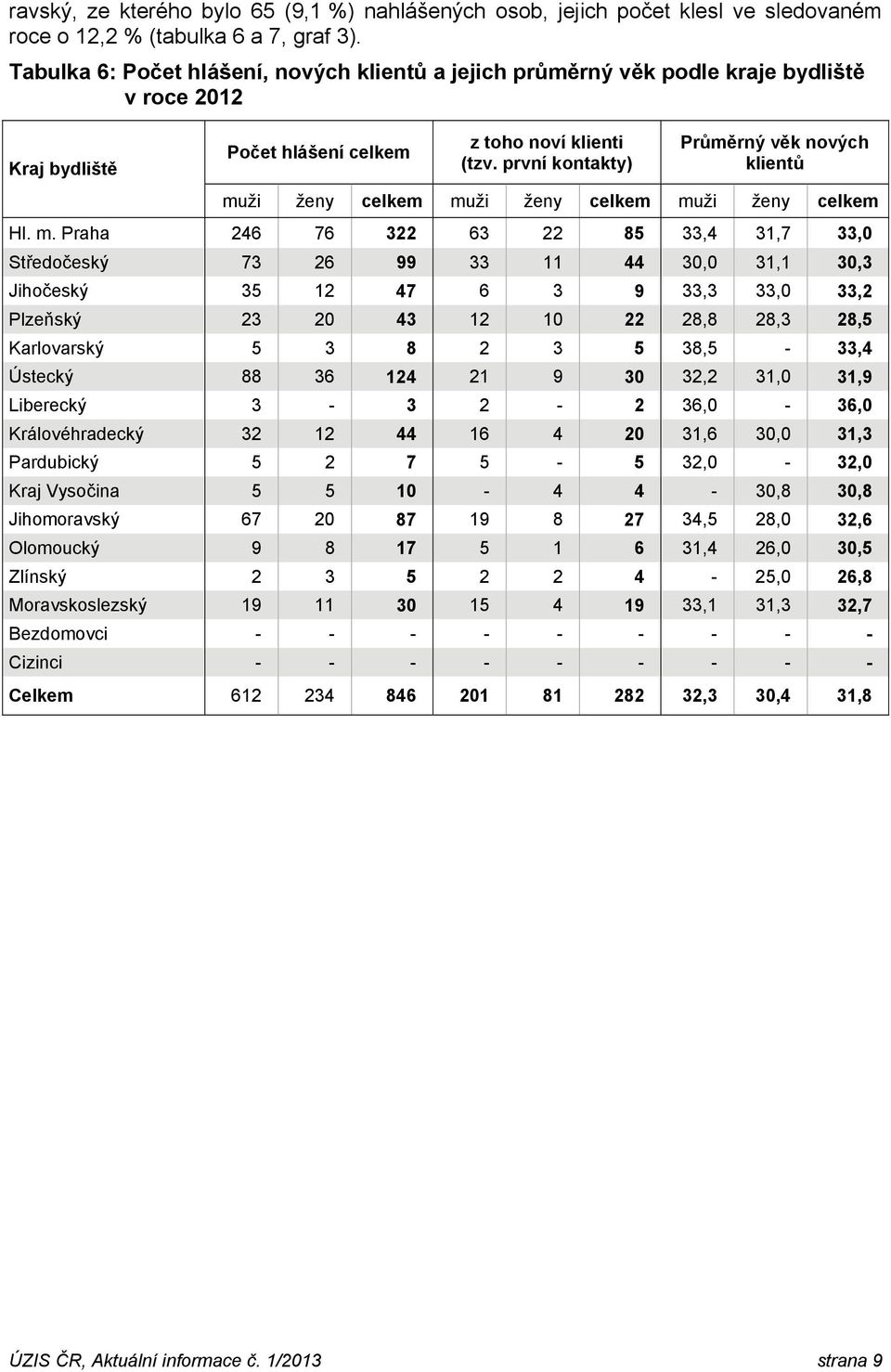 první kontakty) Průměrný věk nových klientů Kraj bydliště Počet hlášení celkem mu