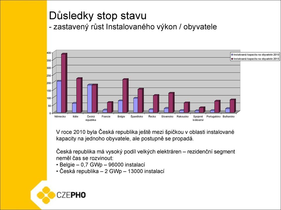 Portugalsko Bulharsko V roce 2010 byla Česká republika ještě mezi špičkou v oblasti instalované kapacity na jednoho obyvatele, ale postupně se