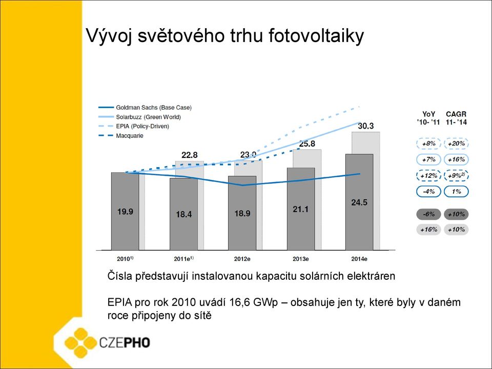 elektráren EPIA pro rok 2010 uvádí 16,6 GWp