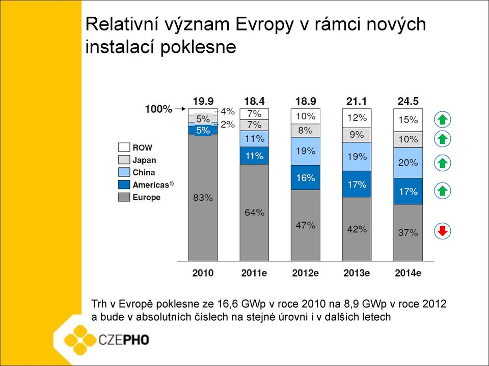 16,6 GWp v roce 2010 na 8,9 GWp v roce 2012 a