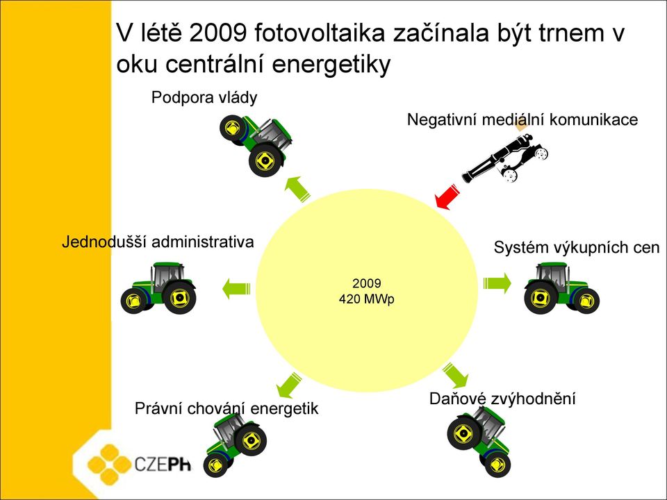 komunikace Jednodušší administrativa Systém výkupních