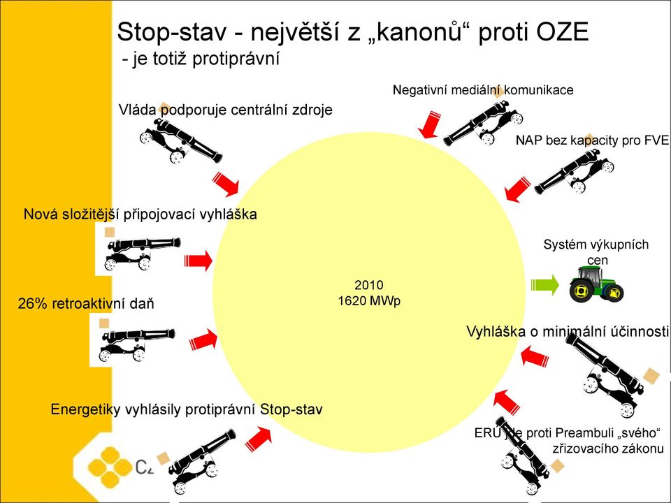 vyhláška Systém výkupních cen 26% retroaktivní daň 2010 1620 MWp Vyhláška o minimální