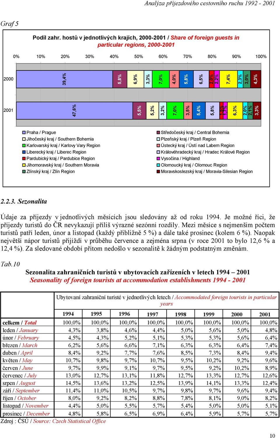 7,0% 4,0% 3,5% 5,8% 6,5% 5,4% 5,8% 2,0% 2,2% 1,5% 1,7% 7,4% 6,3% 2,3% 2,0% 3,0% 2,1% 3,3% 4,3% Praha / Prague Jihočeský kraj / Southern Bohemia Karlovarský kraj / Karlovy Vary Region Liberecký kraj /