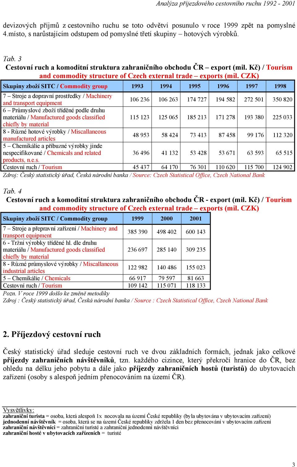 CZK) Skupiny zboží SITC / Commodity group 1993 1994 1995 1996 1997 1998 7 Stroje a dopravní prostředky / Machinery and transport equipment 106 236 106 263 174 727 194 582 272 501 350 820 6 Průmyslové