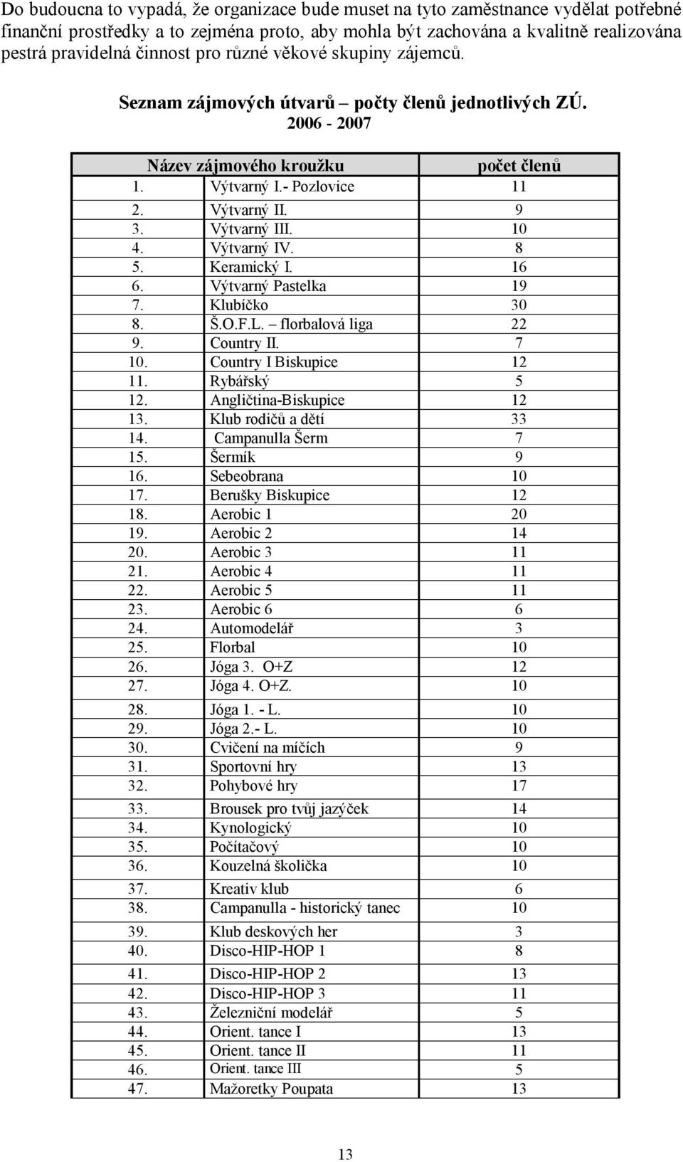 10 4. Výtvarný IV. 8 5. Keramický I. 16 6. Výtvarný Pastelka 19 7. Klubíčko 30 8. Š.O.F.L. florbalová liga 22 9. Country II. 7 10. Country I Biskupice 12 11. Rybářský 5 12. Angličtina-Biskupice 12 13.