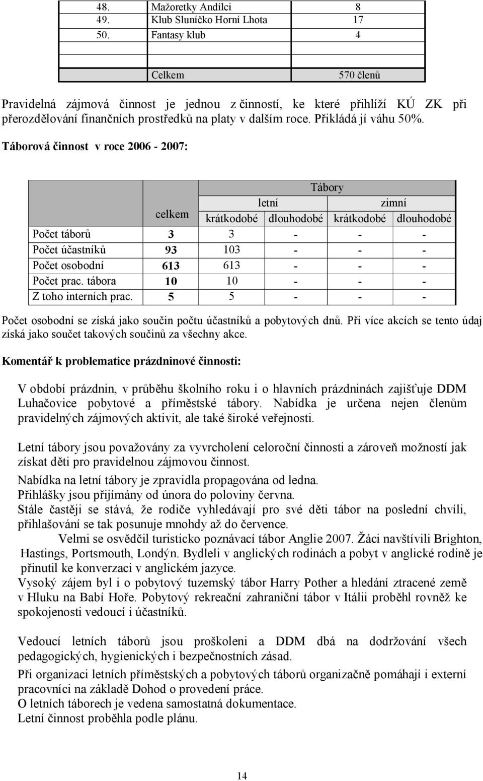 Táborová činnost v roce 2006-2007: Tábory celkem letní zimní krátkodobé dlouhodobé krátkodobé dlouhodobé Počet táborů 3 3 - - - Počet účastníků 93 103 - - - Počet osobodní 613 613 - - - Počet prac.