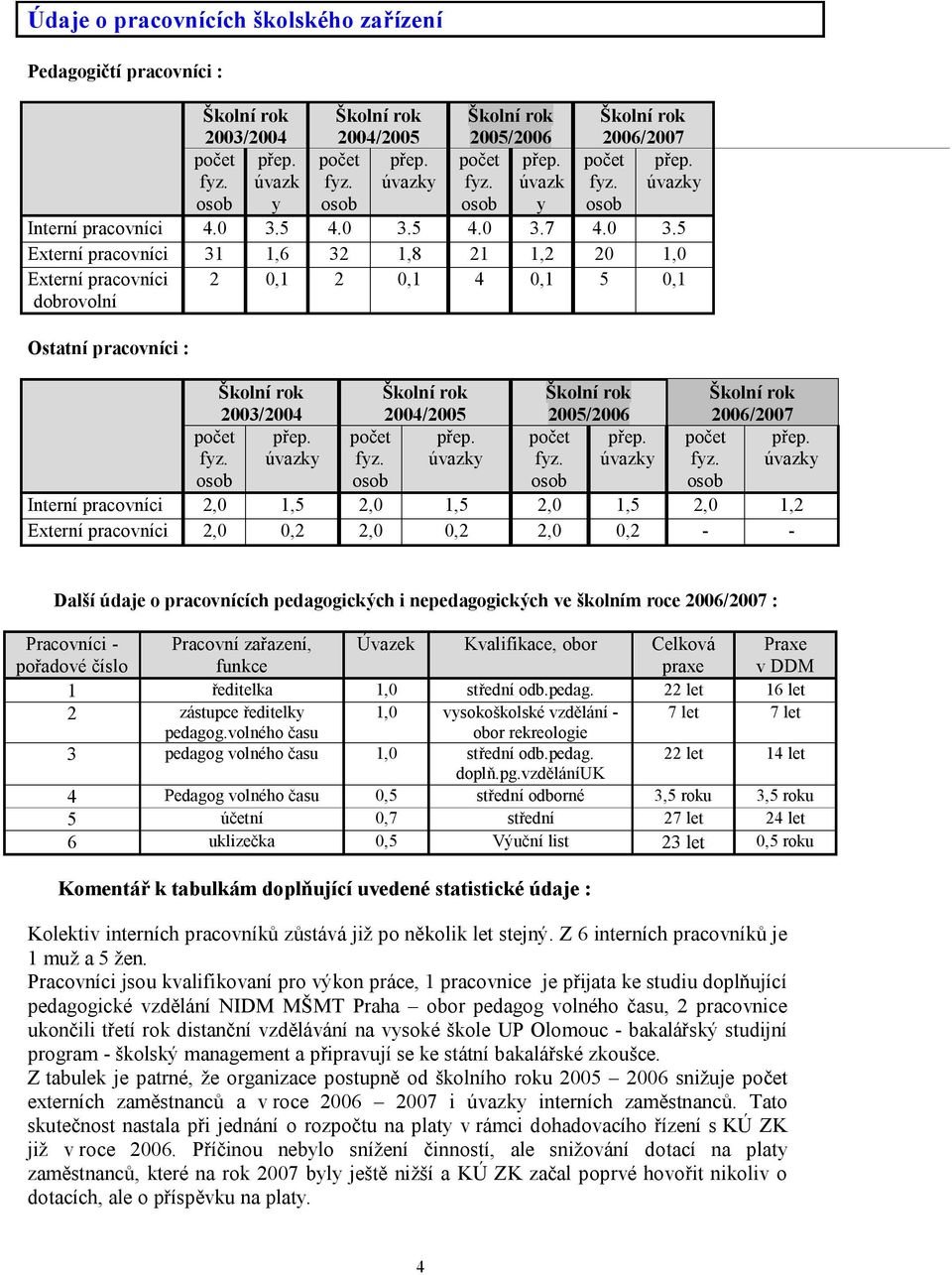 5 4.0 3.5 4.0 3.7 4.0 3.5 Externí pracovníci 31 1,6 32 1,8 21 1,2 20 1,0 Externí pracovníci dobrovolní 2 0,1 2 0,1 4 0,1 5 0,1 Ostatní pracovníci : počet fyz. osob Školní rok 2003/2004 přep.