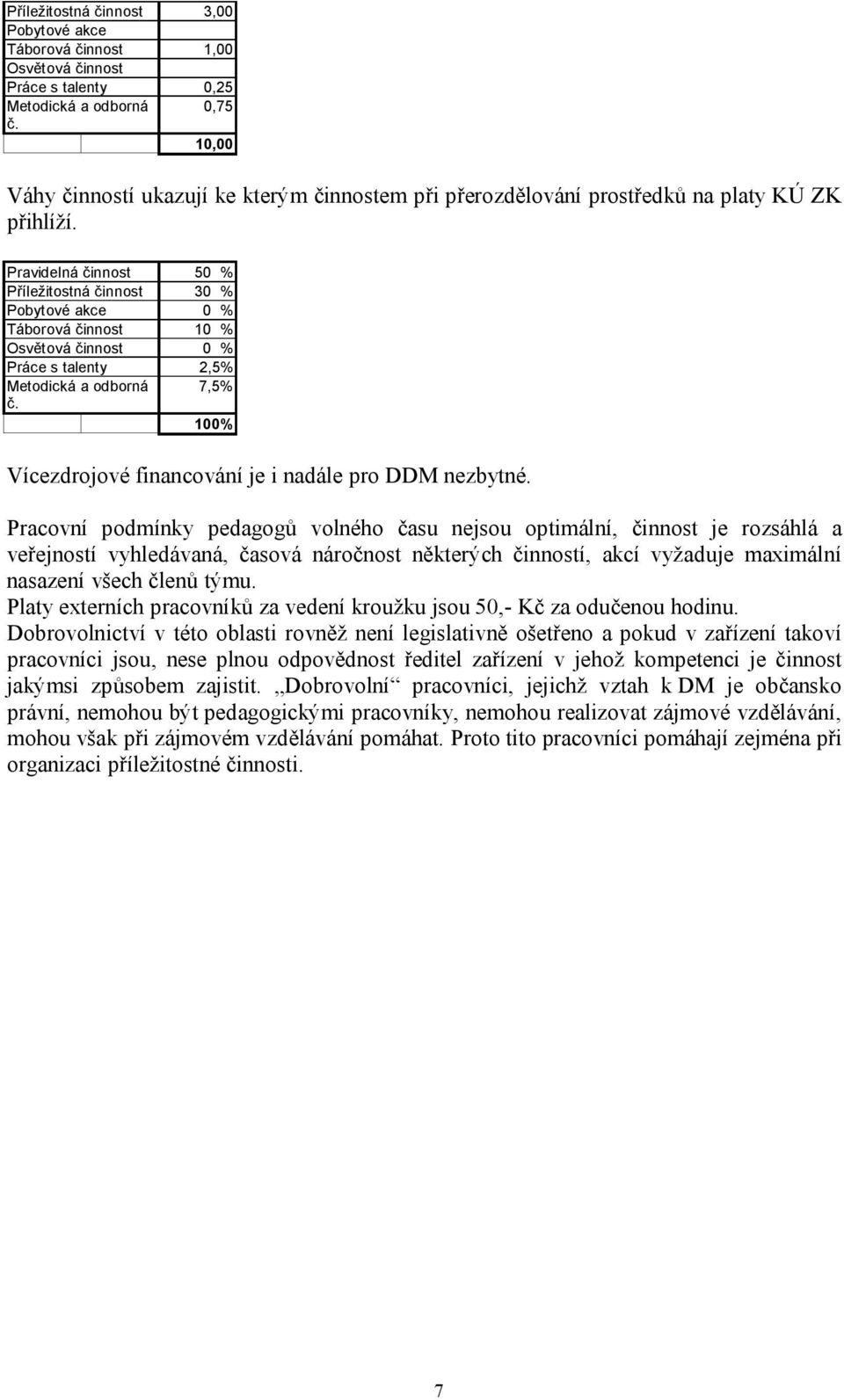 Pravidelná činnost 50 % Příležitostná činnost 30 % Pobytové akce 0 % Táborová činnost 10 % Osvětová činnost 0 % Práce s talenty 2,5% Metodická a odborná 7,5% č.