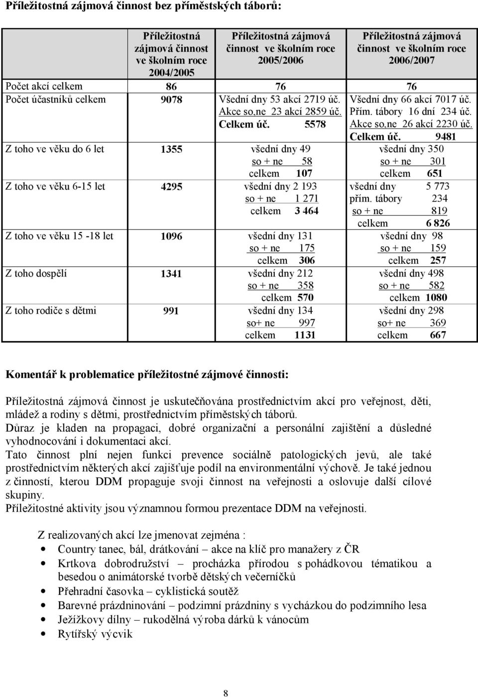 5578 Akce so,ne 26 akcí 2230 úč.