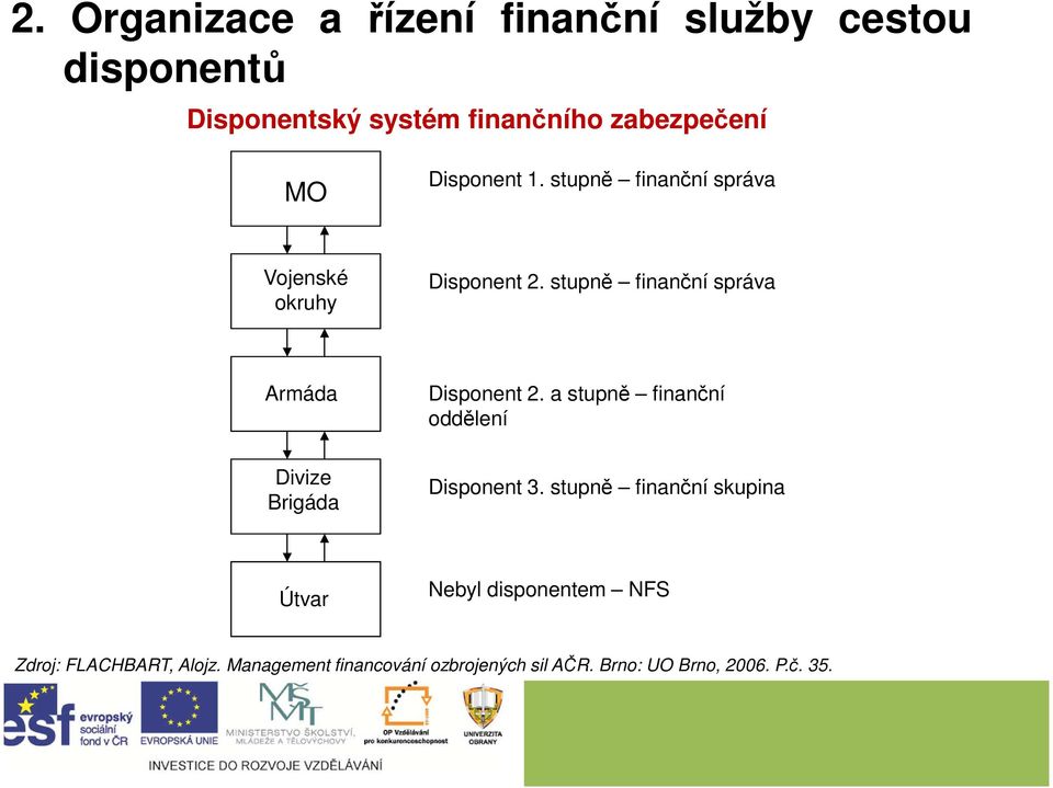 stupně finanční správa Armáda Disponent 2. a stupně finanční oddělení Divize Brigáda Disponent 3.