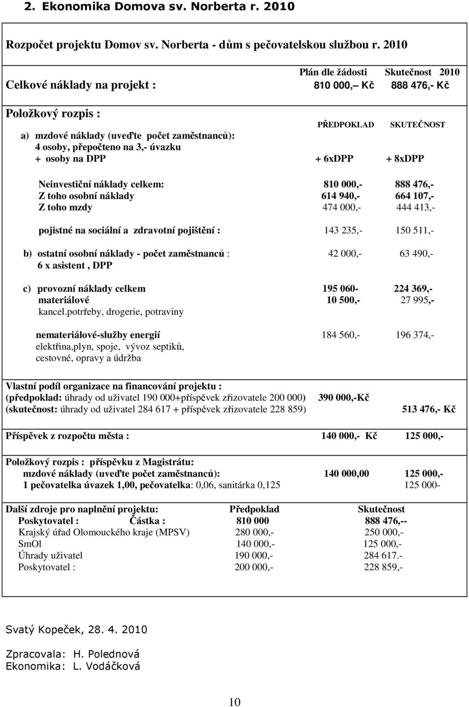 na 3,- úvazku + osoby na DPP + 6xDPP + 8xDPP Neinvestiční náklady celkem: 810 000,- 888 476,- Z toho osobní náklady 614 940,- 664 107,- Z toho mzdy 474 000,- 444 413,- pojistné na sociální a