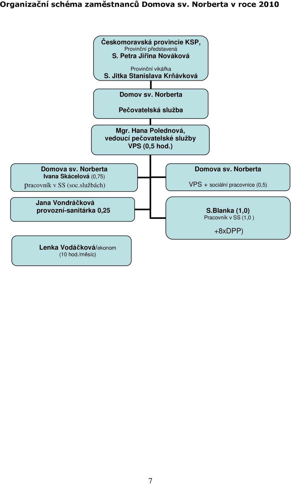 Hana Polednová, vedoucí pečovatelské služby VPS (0,5 hod.) Domova sv. Norberta Ivana Skácelová (0,75) pracovník v SS (soc.