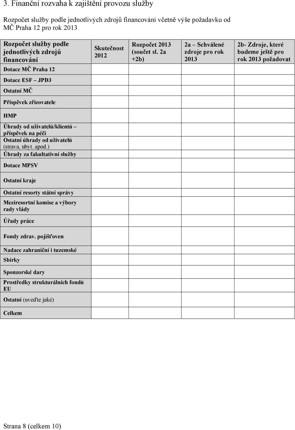 2a +2b) 2a Schválené zdroje pro rok 2013 2b- Zdroje, které budeme ještě pro rok 2013 požadovat Dotace MČ Praha 12 Dotace ESF JPD3 Ostatní MČ Příspěvek zřizovatele HMP Úhrady od uživatelů/klientů