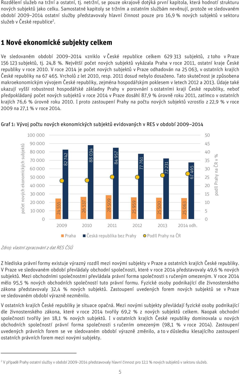 1 Nové ekonomické subjekty celkem Ve sledovaném období 29 214 vzniklo v České republice celkem 629 313 subjektů, z toho v Praze 156 123 subjektů, tj. 24,8 %.