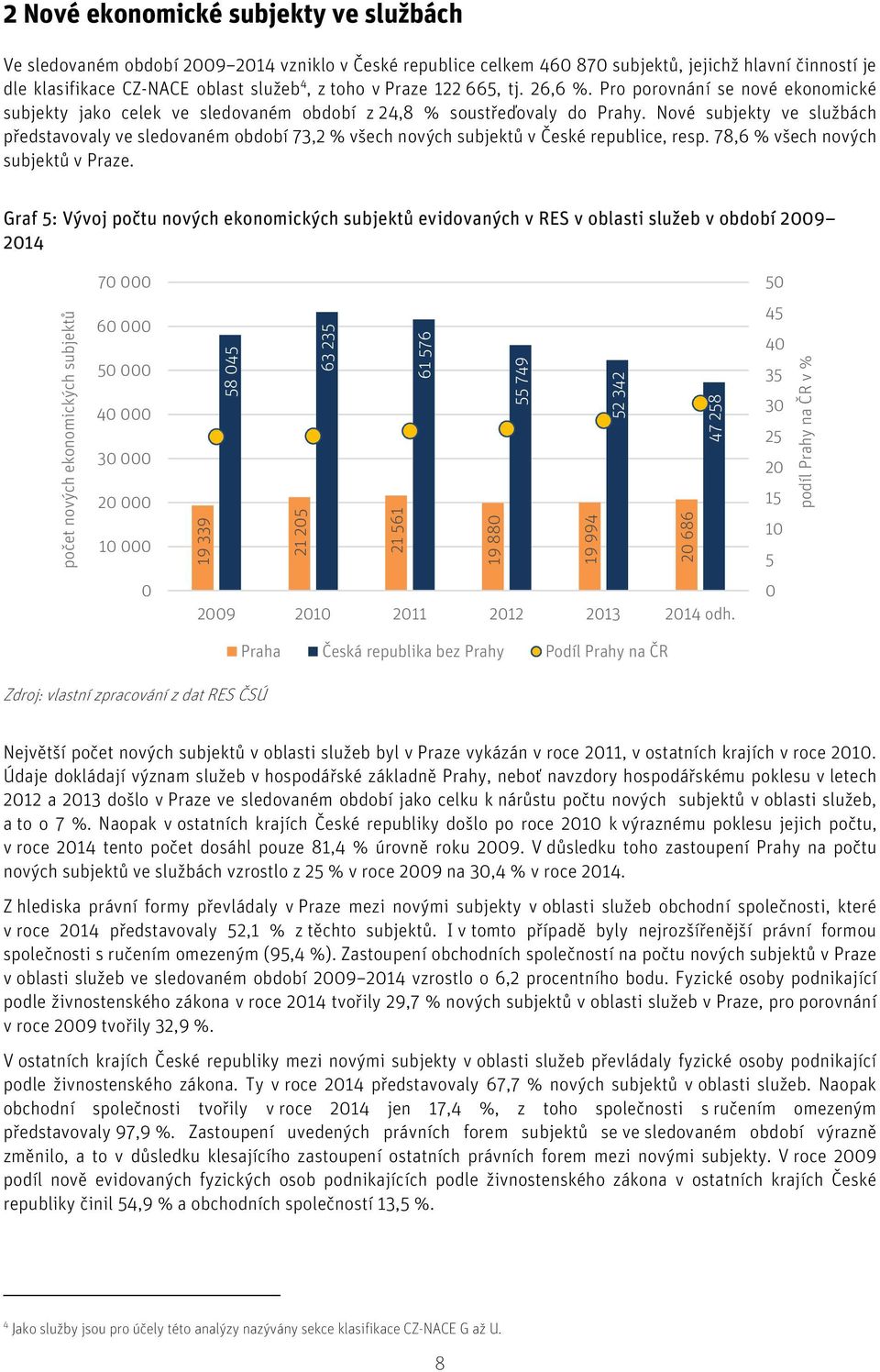 Nové subjekty ve službách představovaly ve sledovaném období 73,2 % všech nových subjektů v České republice, resp. 78,6 % všech nových subjektů v Praze.