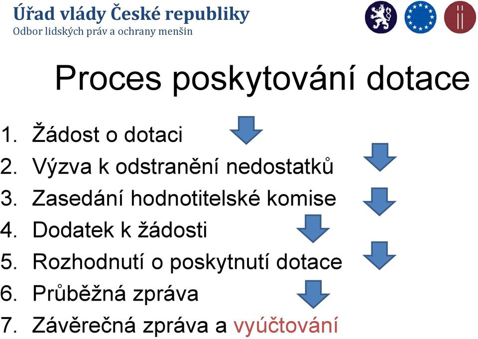 Zasedání hodnotitelské komise 4. Dodatek k žádosti 5.