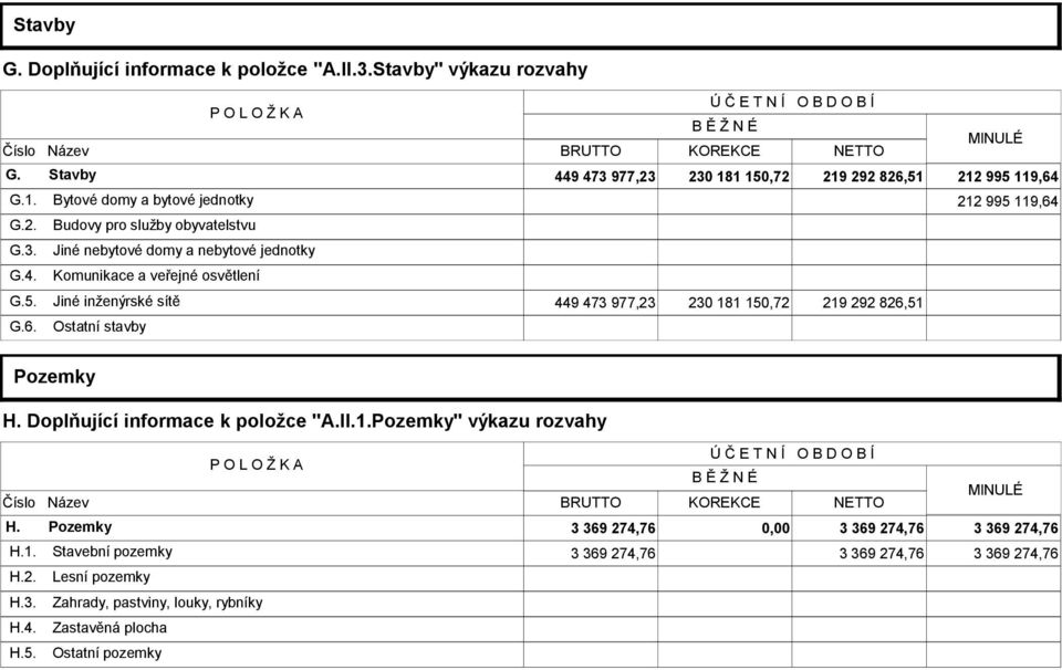 4. Komunikace a veřejné osvětlení G.5. Jiné inženýrské sítě 449 473 977,23 230 181 150,72 219 292 826,51 G.6. Ostatní stavby Pozemky H. Doplňující informace k položce "A.II.1.Pozemky" výkazu rozvahy Ú Č E T N Í O B D O B Í P O L O Ž K A B Ě Ž N É MINULÉ Číslo Název BRUTTO KOREKCE NETTO H.