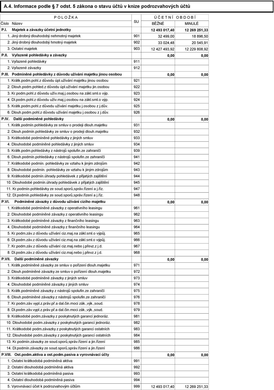 Vyřazené pohledávky a závazky 1. Vyřazené pohledávky 911 2. Vyřazené závazky 912 P.III. Podmíněné pohledávky z důvodu užívání majetku jinou osobou 1. Krátk.podm.pohl.z důvodu úpl.