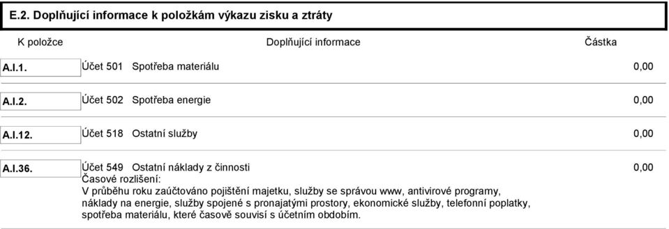 Účet 549 Ostatní náklady z činnosti Časové rozlišení: V průběhu roku zaúčtováno pojištění majetku, služby se správou www,