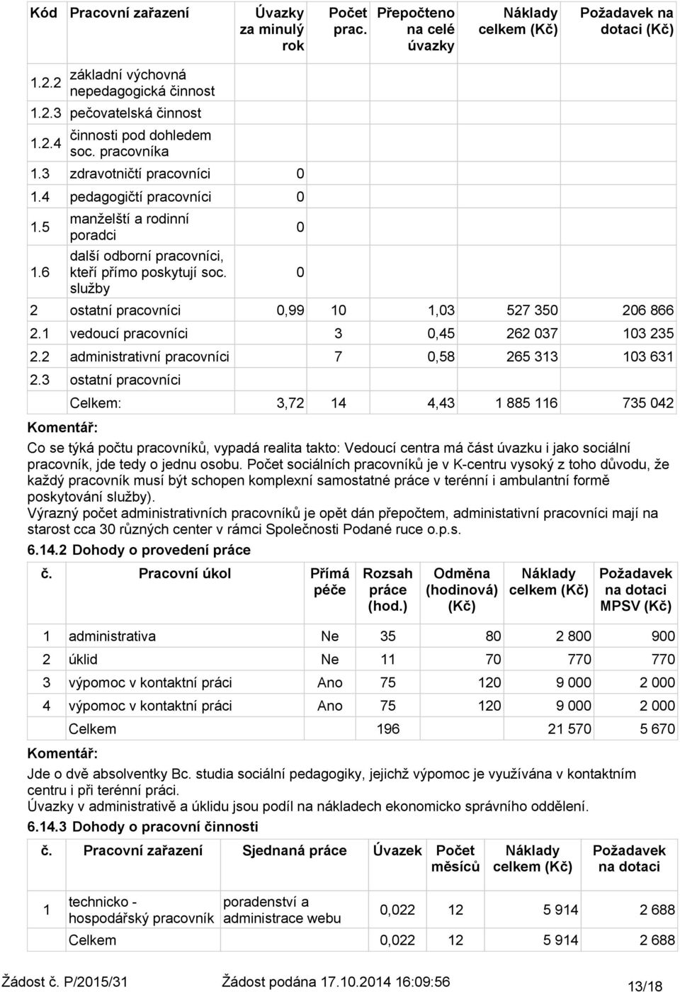 služby 2 ostatní pracovníci,99 1 1,3 527 35 26 866 2.1 vedoucí pracovníci 3,45 262 37 13 235 2.2 administrativní pracovníci 7,58 265 313 13 631 2.