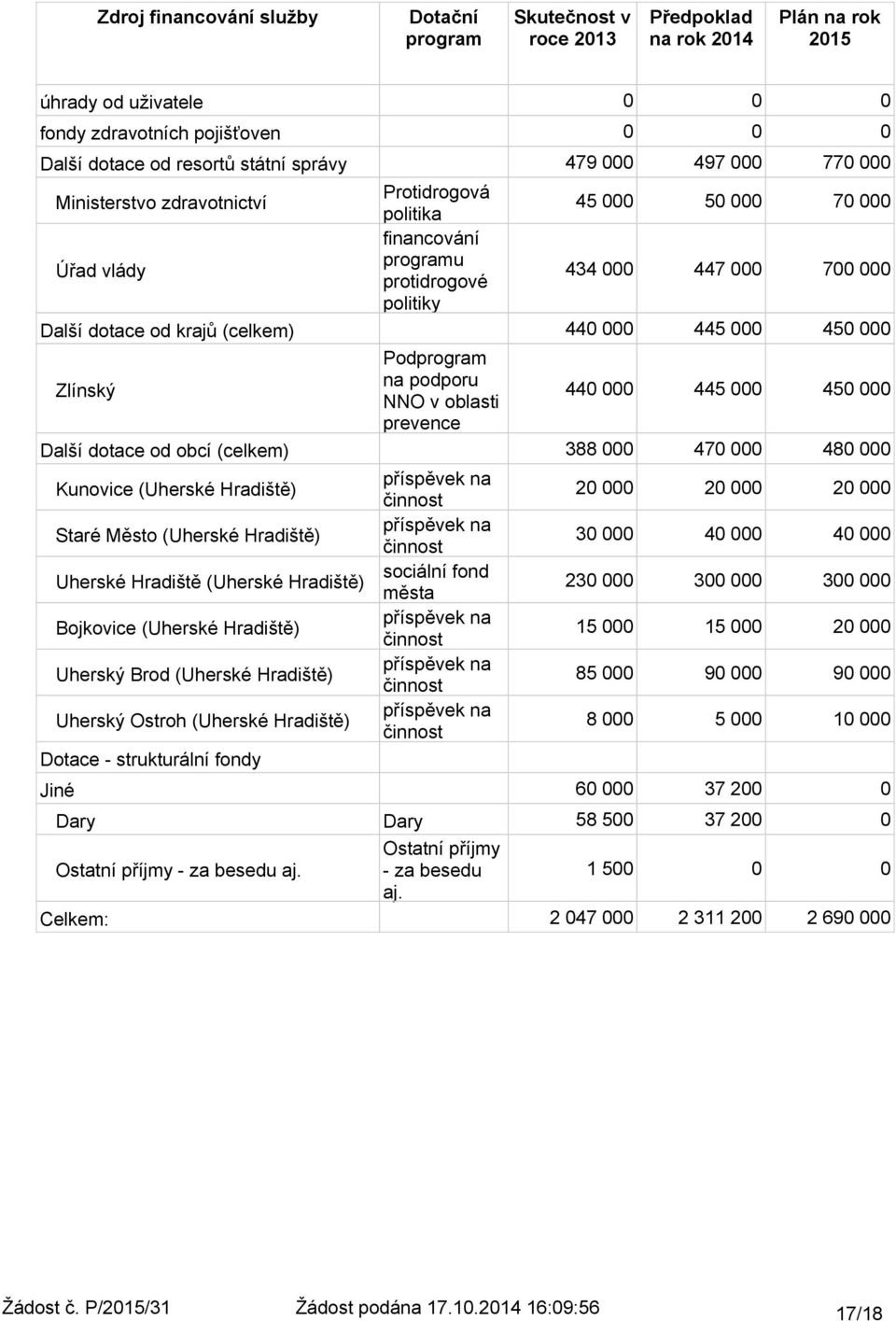 oblasti 44 445 45 prevence Další dotace od obcí (celkem) 388 47 48 Kunovice (Uherské Hradiště) Staré Město (Uherské Hradiště) Uherské Hradiště (Uherské Hradiště) Bojkovice (Uherské Hradiště) Uherský