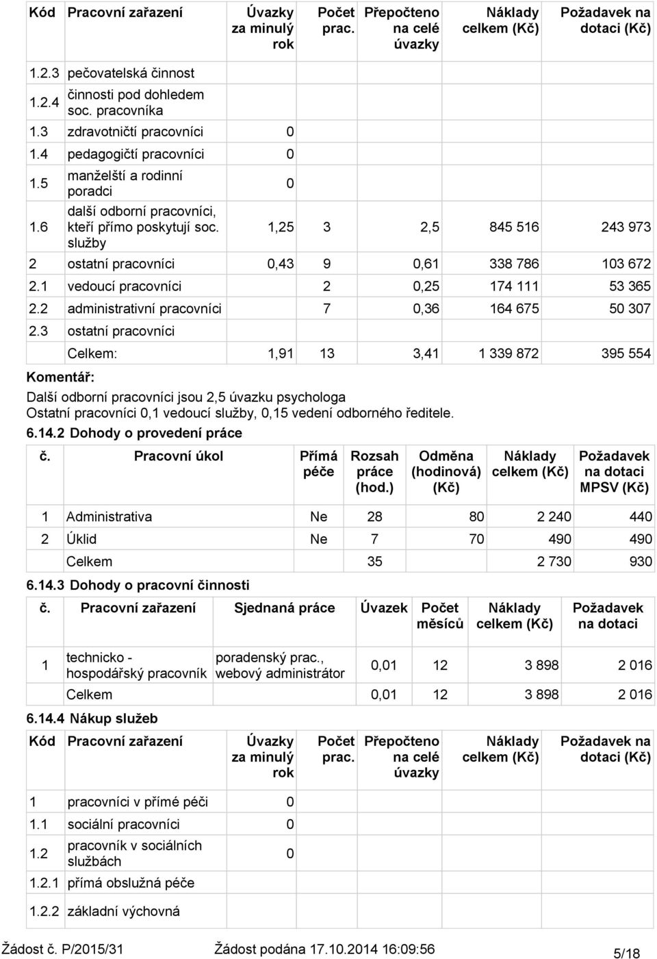 služby Další odborní pracovníci jsou 2,5 úvazku psychologa Ostatní pracovníci,1 vedoucí služby,,15 vedení odborného ředitele. 1,25 3 2,5 845 516 243 973 2 ostatní pracovníci,43 9,61 338 786 13 672 2.