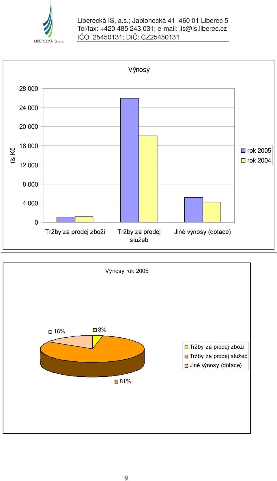 prodej zboží Tržby za prodej služeb Jiné výnosy (dotace)