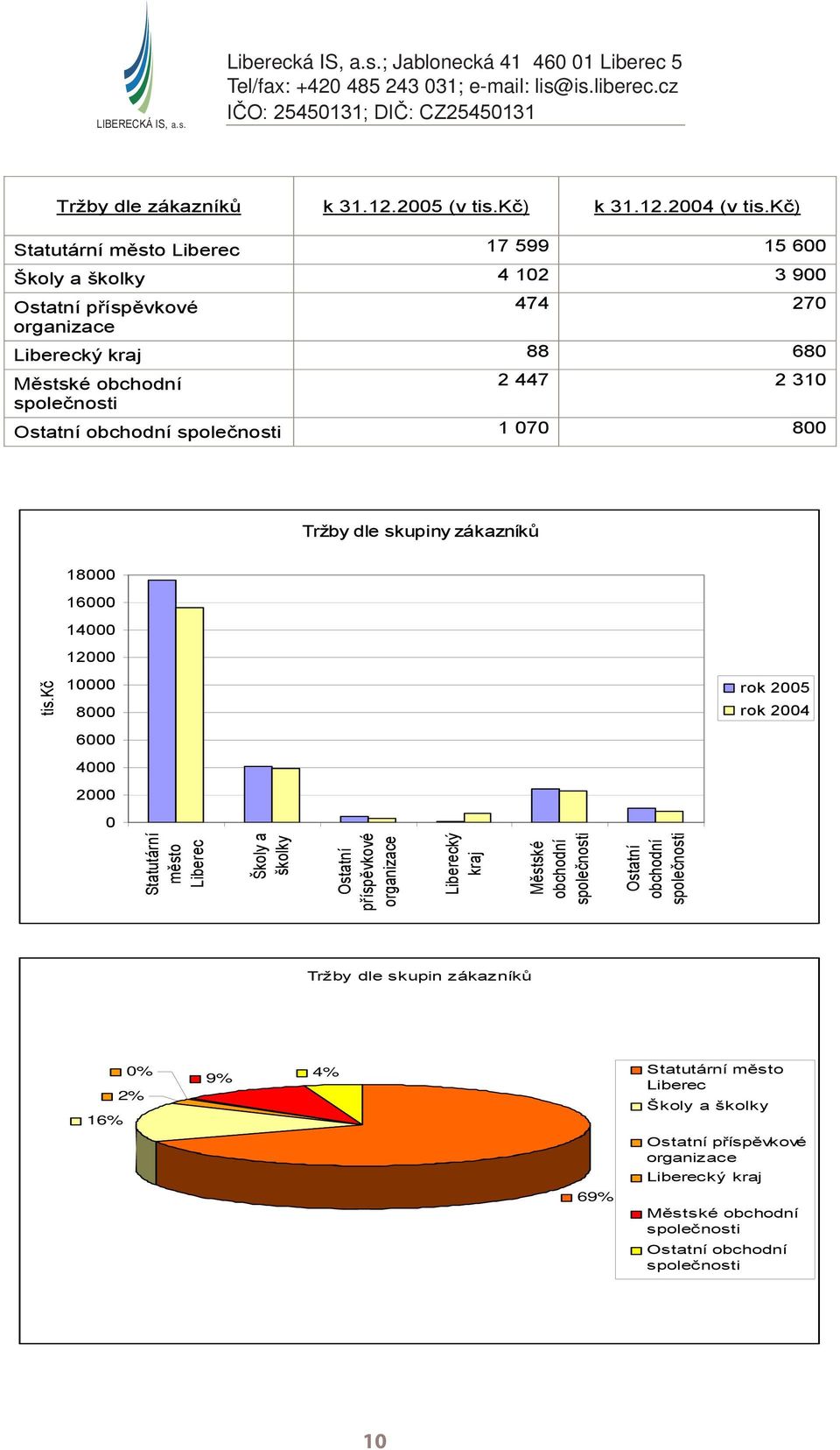 společnosti 1 070 800 Tržby dle skupiny zákazníků 18000 16000 14000 12000 tis.