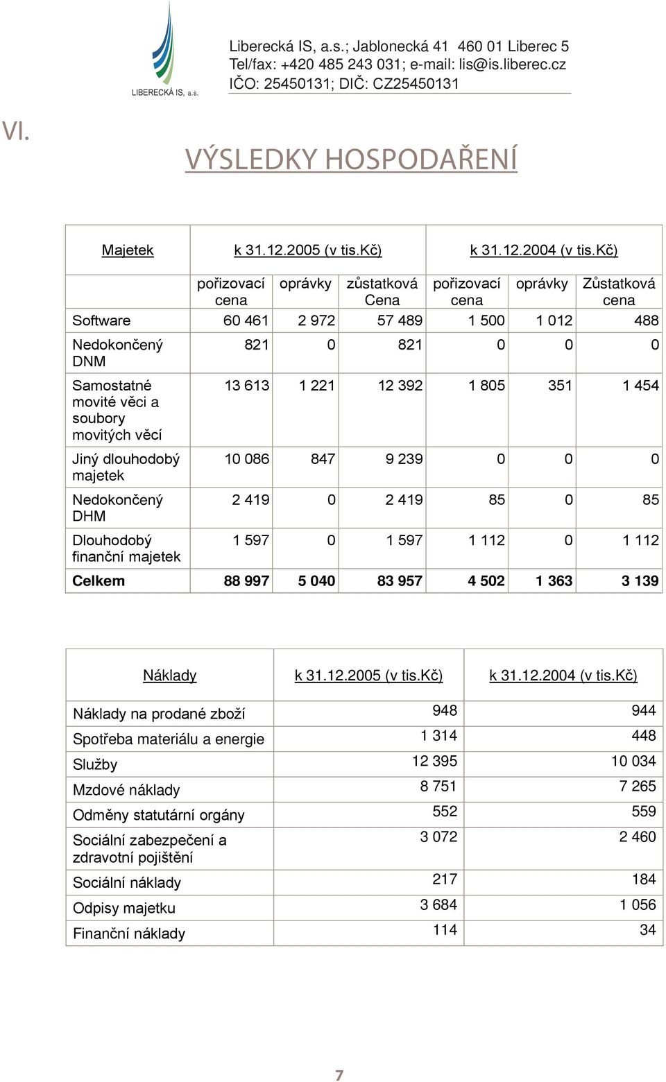 Mezi hlavní zákazníky ve zpracování účetních agend byly TSML a přibližně 70% základních a mateřských škol. Výsledky hospodaření VÝSLEDKY HOSPODAŘENÍ Majetek k 31.12.2005 (v tis.kč) k 31.12.2004 (v tis.