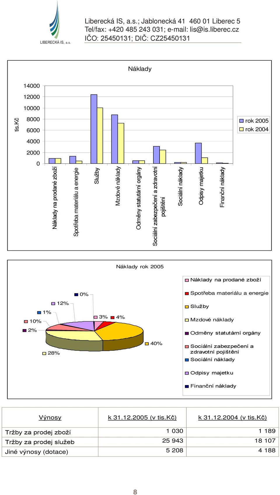 kč 8000 6000 4000 2000 rok 2005 rok 2004 0 Náklady na prodané zboží Spotřeba materiálu a energie Služby Mzdové náklady Odměny statutární orgány Sociální zabezpečení a zdravotní pojištění Sociální