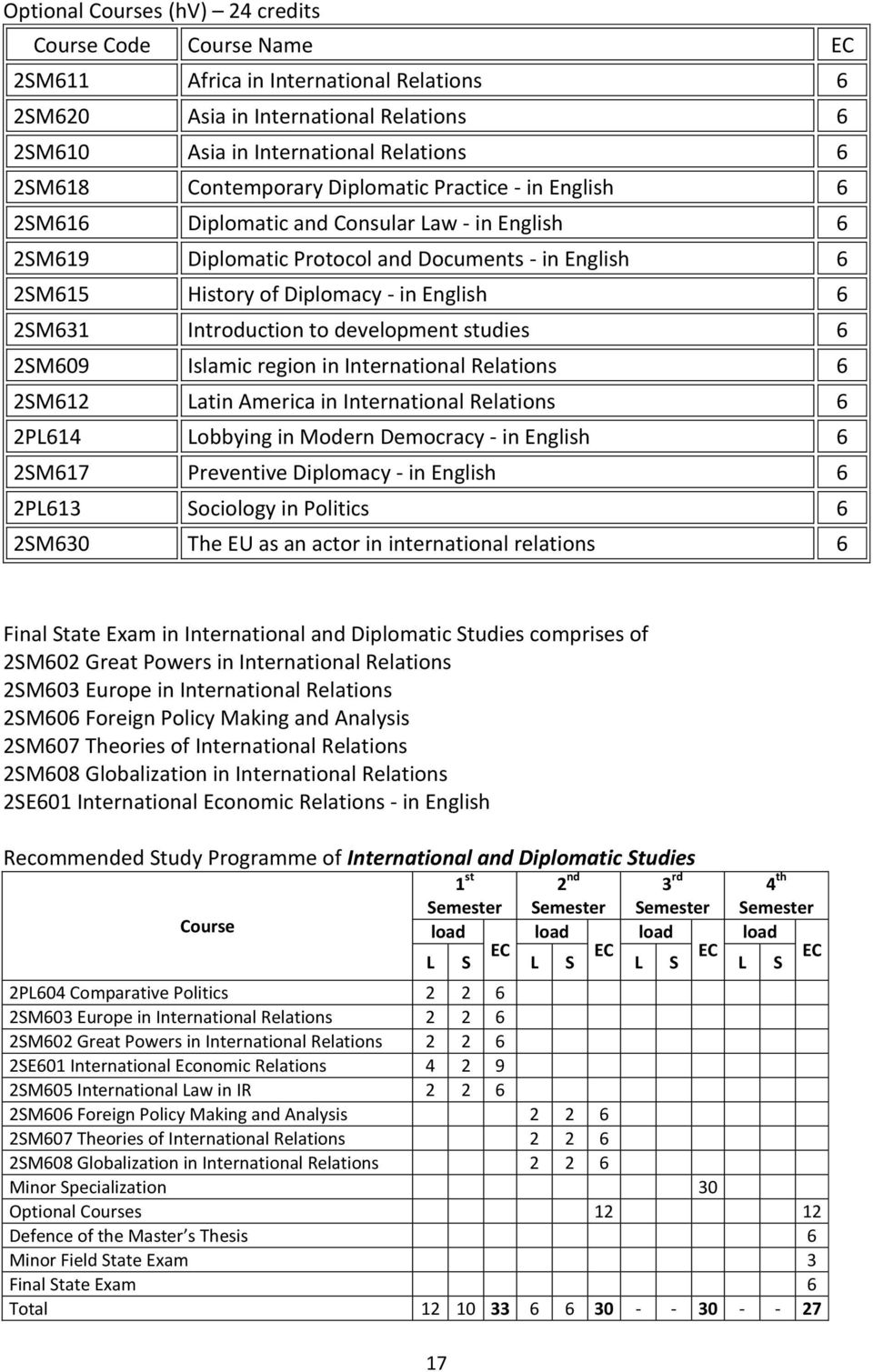 2SM631 Introduction to development studies 6 2SM609 Islamic region in International Relations 6 2SM612 Latin America in International Relations 6 2PL614 Lobbying in Modern Democracy - in English 6