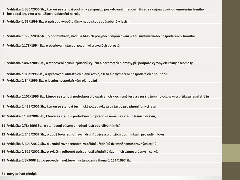 178/1994 Sb., o oceňování staveb, pozemků a trvalých porostů 5 Vyhláška č.482/2005 Sb., o stanovení druhů, způsobů využití a parametrů biomasy při podpoře výroby elektřiny z biomasy 6 Vyhláška č.