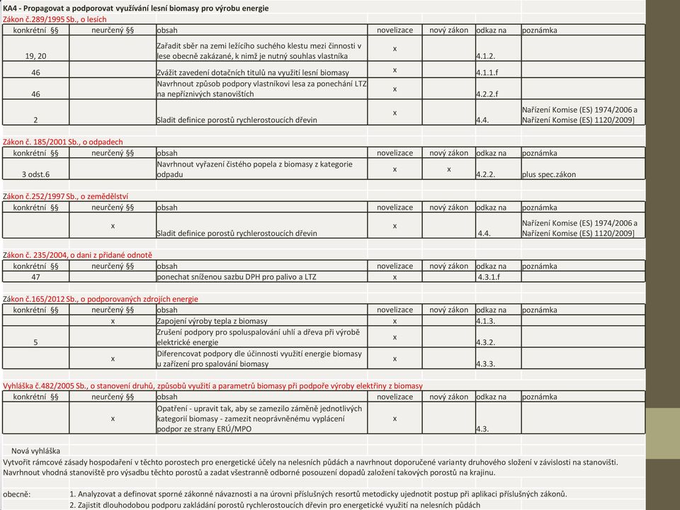 1.1.f Navrhnout způsob podpory vlastníkovi lesa za ponechání LTZ 46 na nepříznivých stanovištích 4.2.2.f 2 Sladit definice porostů rychlerostoucích dřevin 4.4. Nařízení Komise (ES) 1974/2006 a Nařízení Komise (ES) 1120/2009] Zákon č.