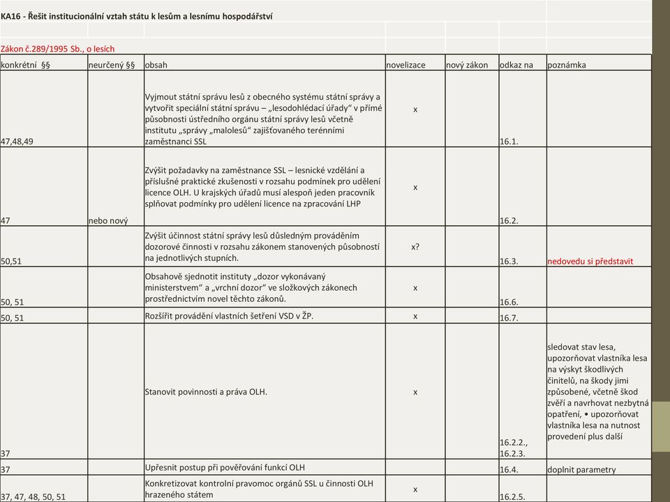institutu správy malolesů zajišťovaného terénními zaměstnanci SSL 16.1. Zvýšit požadavky na zaměstnance SSL lesnické vzdělání a příslušné praktické zkušenosti v rozsahu podmínek pro udělení licence OLH.