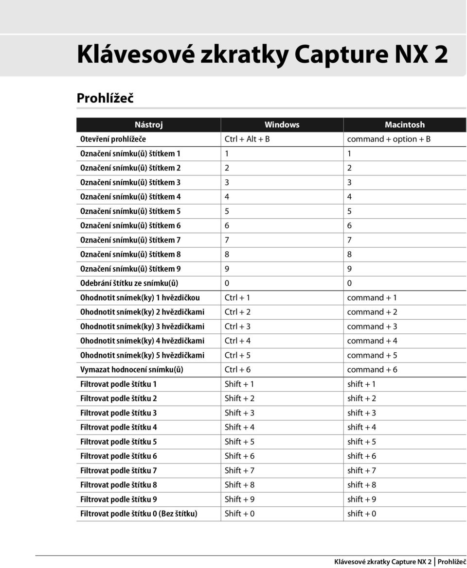 Odebrání štítku ze snímku(ů) 0 0 Ohodnotit snímek(ky) 1 hvězdičkou Ctrl + 1 command + 1 Ohodnotit snímek(ky) 2 hvězdičkami Ctrl + 2 command + 2 Ohodnotit snímek(ky) 3 hvězdičkami Ctrl + 3 command + 3