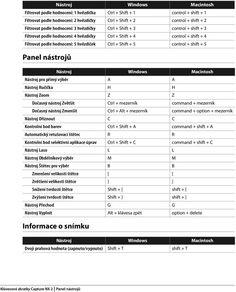 Nástroj pro přímý výběr A A Nástroj Ručička H H Nástroj Zoom Z Z Dočasný nástroj Zvětšit Ctrl + mezerník command + mezerník Dočasný nástroj Zmenšit Ctrl + Alt + mezerník command + option + mezerník