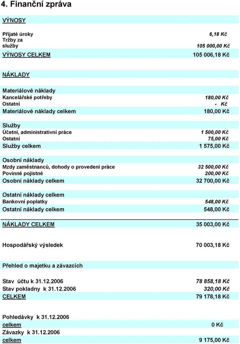 Ostatní náklady celkem 180,00 Kč - Kč 180,00 Kč 1 500,00 Kč 75,00 Kč 1 575,00 Kč 32 500,00 Kč 200,00 Kč 32 700,00 Kč 548,00 Kč 548,00 Kč NÁKLADY CELKEM 35 003,00 Kč Hospodářský výsledek 70 003,18