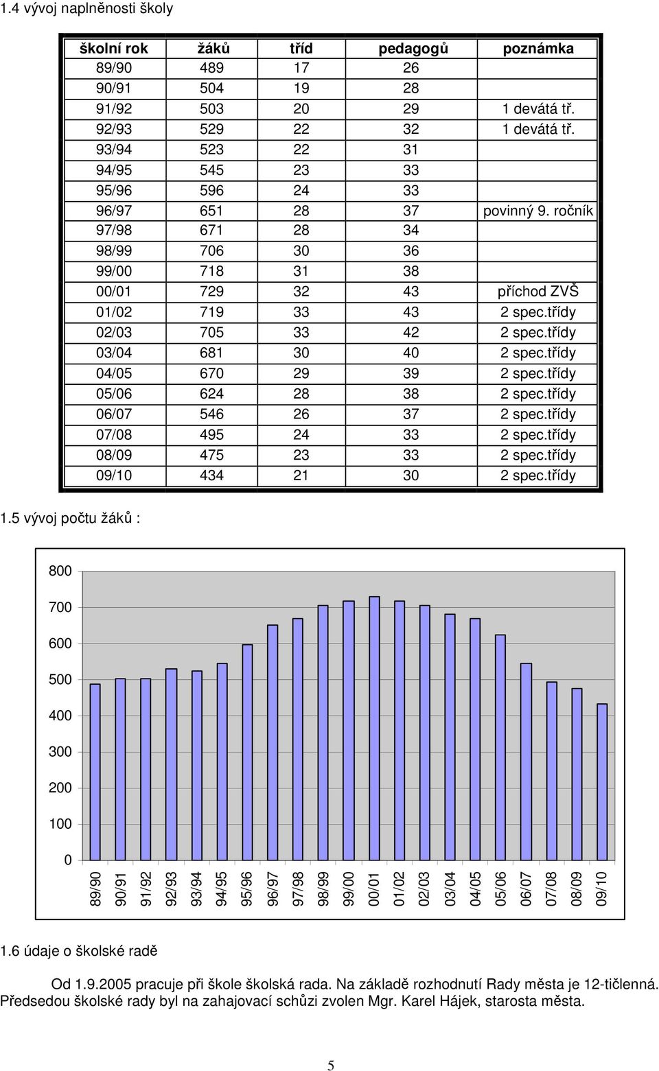 třídy 02/03 705 33 42 2 spec.třídy 03/04 681 30 40 2 spec.třídy 04/05 670 29 39 2 spec.třídy 05/06 624 28 38 2 spec.třídy 06/07 546 26 37 2 spec.třídy 07/08 495 24 33 2 spec.