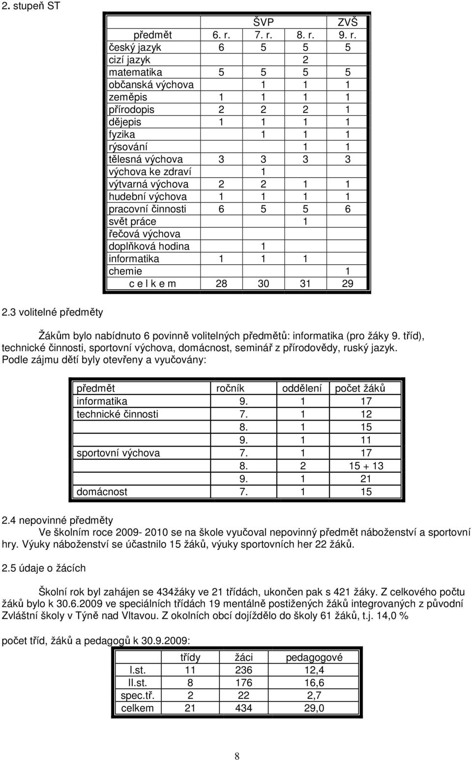 výchova ke zdraví 1 výtvarná výchova 2 2 1 1 hudební výchova 1 1 1 1 pracovní činnosti 6 5 5 6 svět práce 1 řečová výchova doplňková hodina 1 informatika 1 1 1 chemie 1 c e l k e m 28 30 31 29 2.