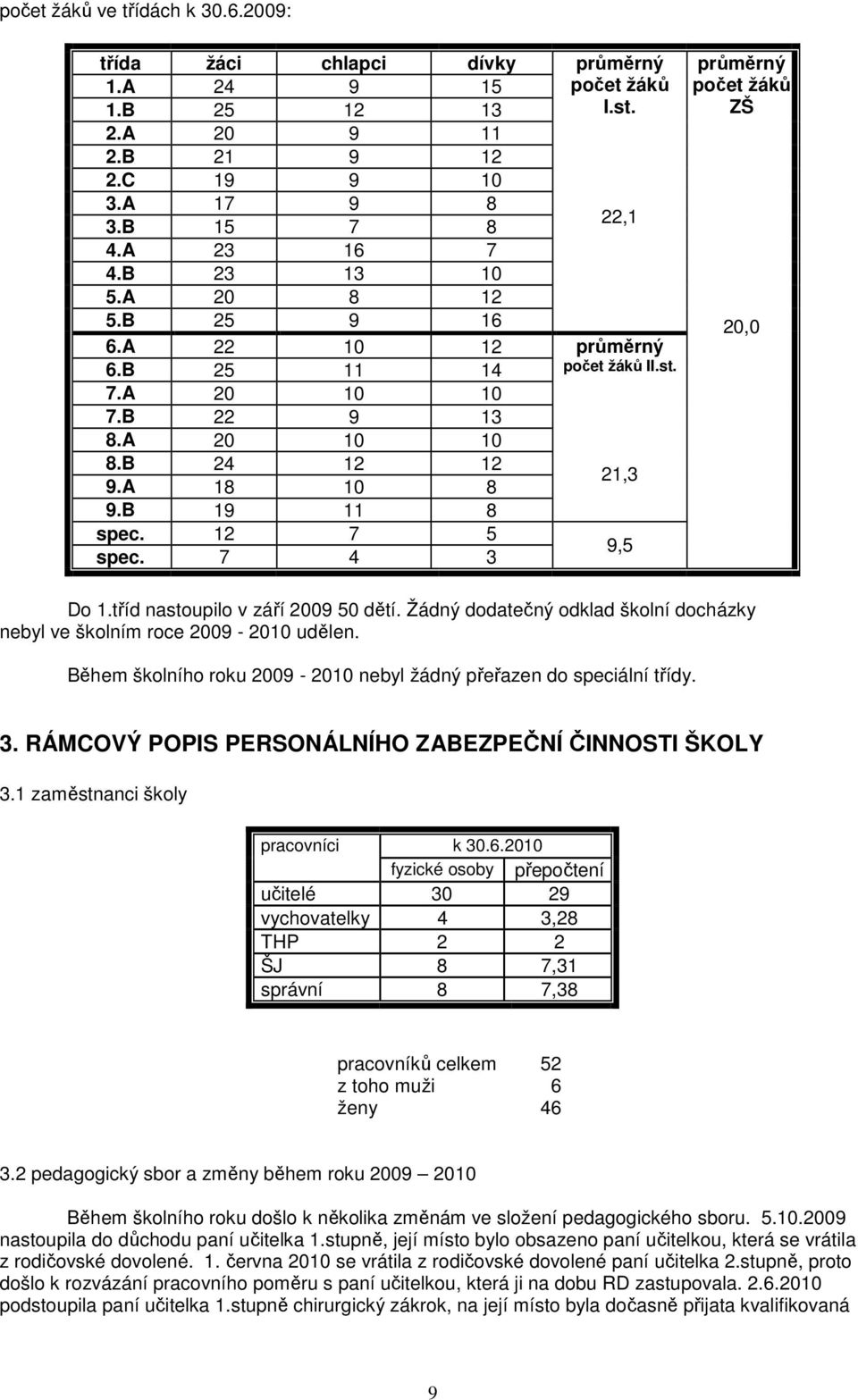 7 4 3 9,5 průměrný počet žáků ZŠ 20,0 Do 1.tříd nastoupilo v září 2009 50 dětí. Žádný dodatečný odklad školní docházky nebyl ve školním roce 2009-2010 udělen.