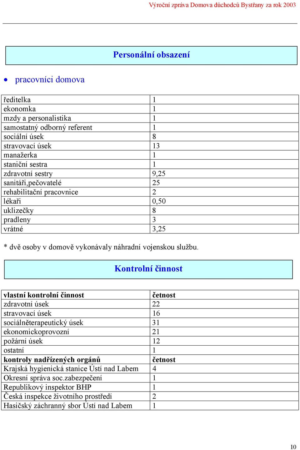 Kontrolní činnost vlastní kontrolní činnost četnost zdravotní úsek 22 stravovací úsek 16 sociálněterapeutický úsek 31 ekonomickoprovozní 21 požární úsek 12 ostatní 1 kontroly nadřízených